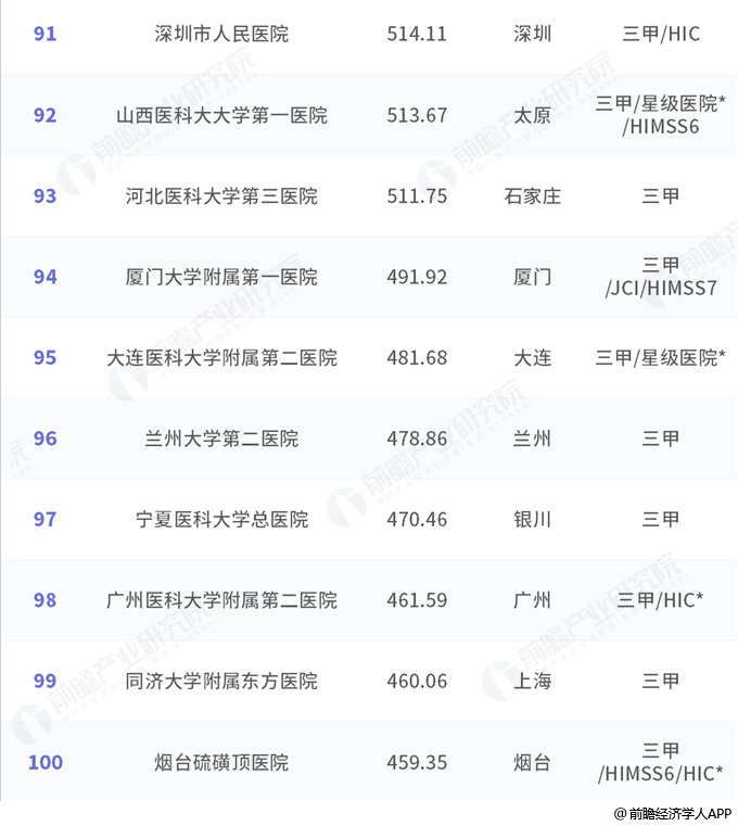 2018中国医院竞争力·顶级医院100强:北上广占四成