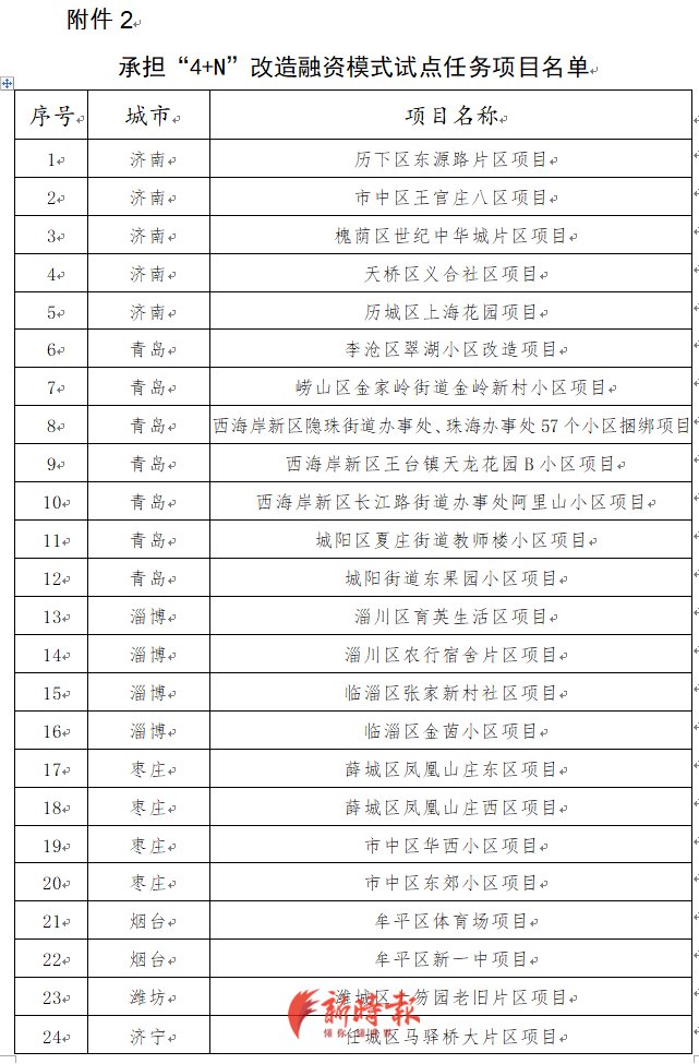  『小区』山东公布老旧小区改造重点项目名单，济南这些项目入围