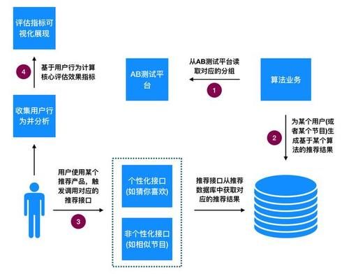  来进行AB测试的实现：AB测试平台的工程实现