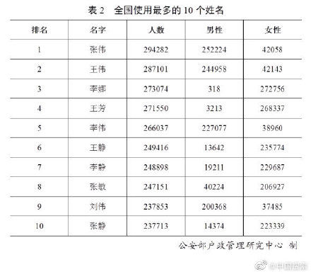  九年：公安部发布二零一九年全国姓名报告！有你的吗？