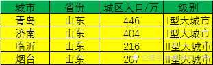  「城区」城区人口突破200万的城市，哪个省上榜城市最多，浙江、