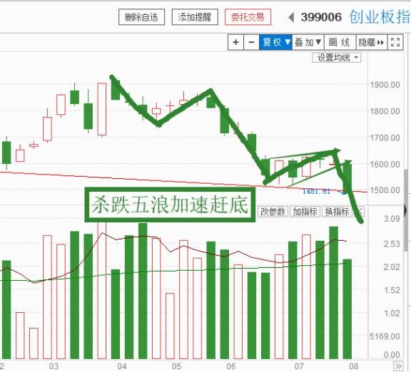 周评：周线下跌止不住，韭菜都焦黄了 散户如何生存？