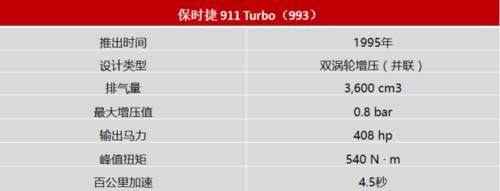  『叫板』保时捷911有什么勇气叫板超跑看完Turbo的发展历史就懂了