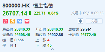 恒生指数低开 腾讯市值跌破3万亿港元