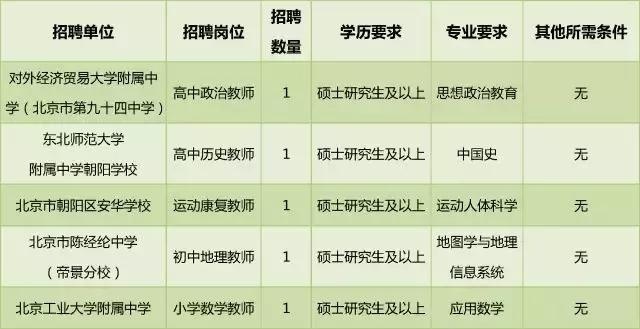 朝阳区教委所属事业单位招聘应届毕业生,107所