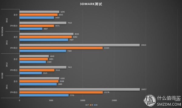 你真的懂选CPU?从RX 580到RX VEGA56实测游戏对CPU的依赖性