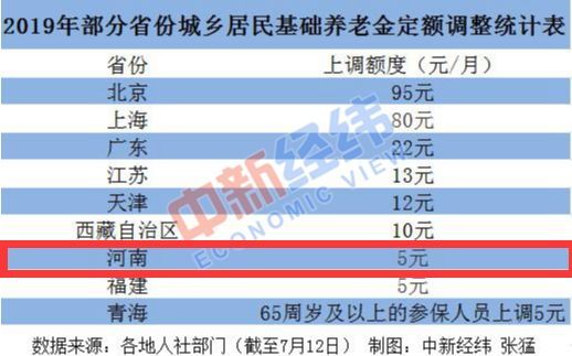 全国23省份上调养老金，河南涨5元