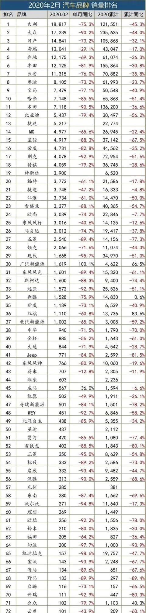  吉利■一句话点评2月汽车品牌：吉利超越大众，BBA齐进前十
