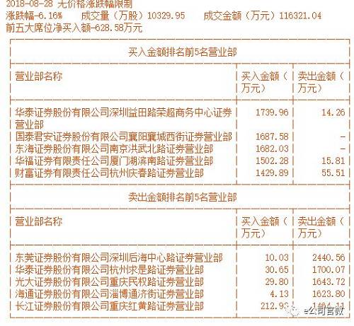 两天亏30%!这只复牌股走势过山车，近12亿资金被坑，前十股东中有