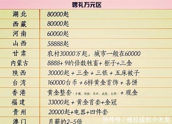 光棍危机愈演愈烈，彩礼数额飙升，哪里是重灾区？你肯定猜不到！