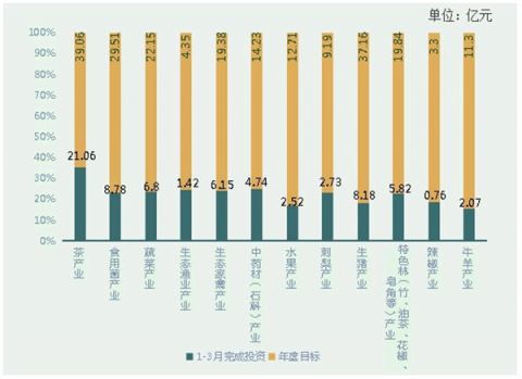  #工程项目#一季度贵州省重大工程项目完成投资1361亿元