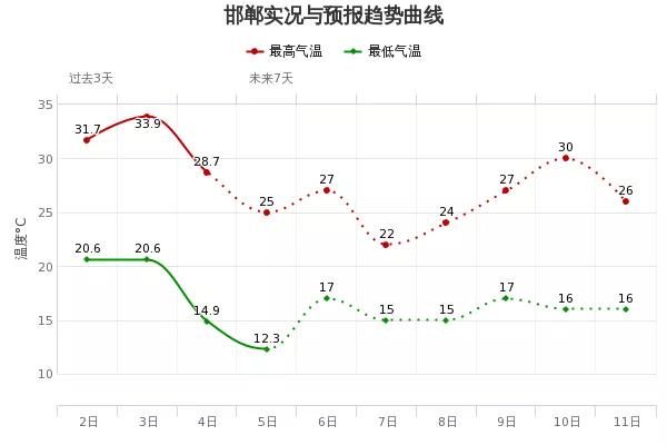 「气温起伏」雷阵雨+中雨!河北大范围降雨又要来,小心强对流