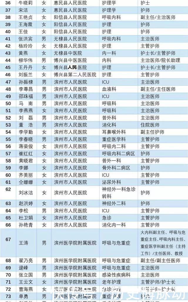  勇士@最高规格礼仪迎接！致敬山东医疗队！有咱5名滨州勇士……