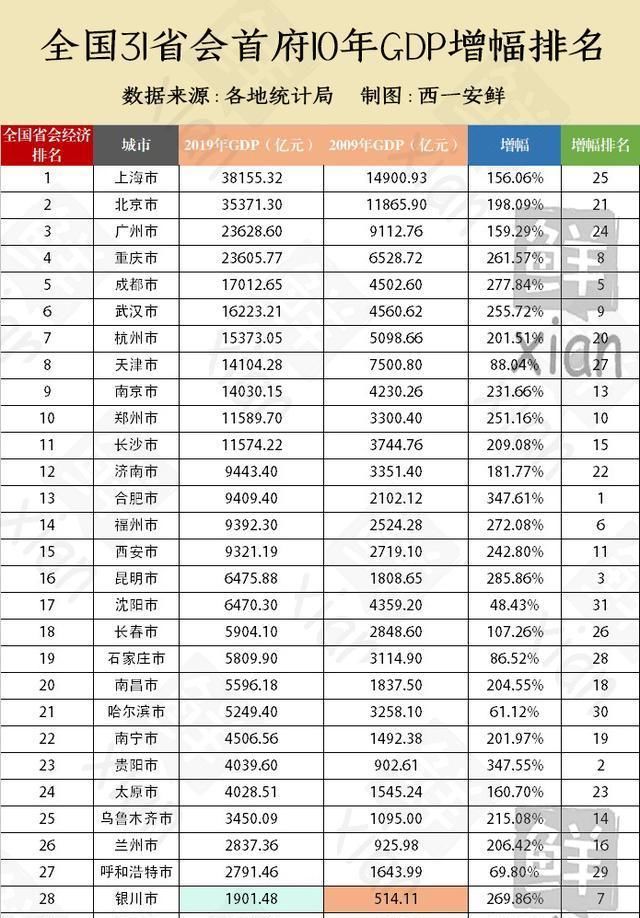  『地级市经』全国31个省会城市十年GDP增幅排名，合肥贵阳领跑，沈阳垫底