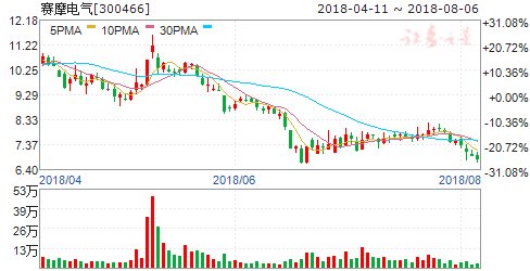 公告隐现重大利好 周二7股有望突破大涨