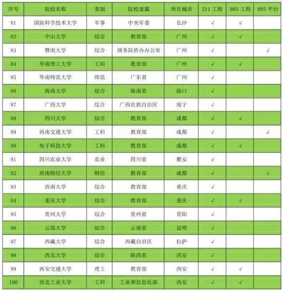 最新全国985211大学名单