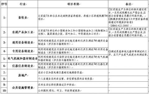  早教@陕西39类项目不纳入环评管理 包括老旧小区加装电梯、桌游店、早教中心等（附名单）