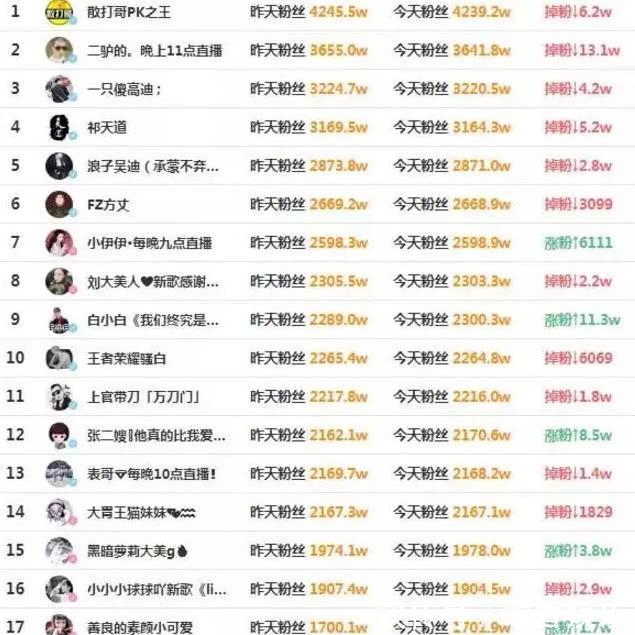 快手网红掉粉严重，二驴曝出“假粉”内幕之后还能走多远