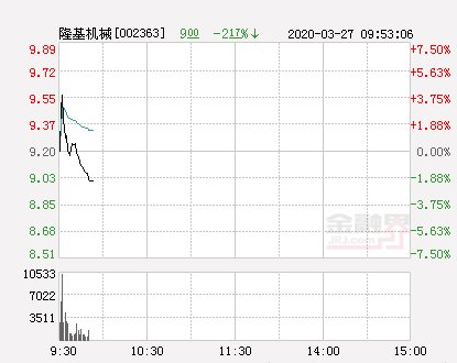 『拉升』隆基机械大幅拉升2.5% 股价创近2个月新高