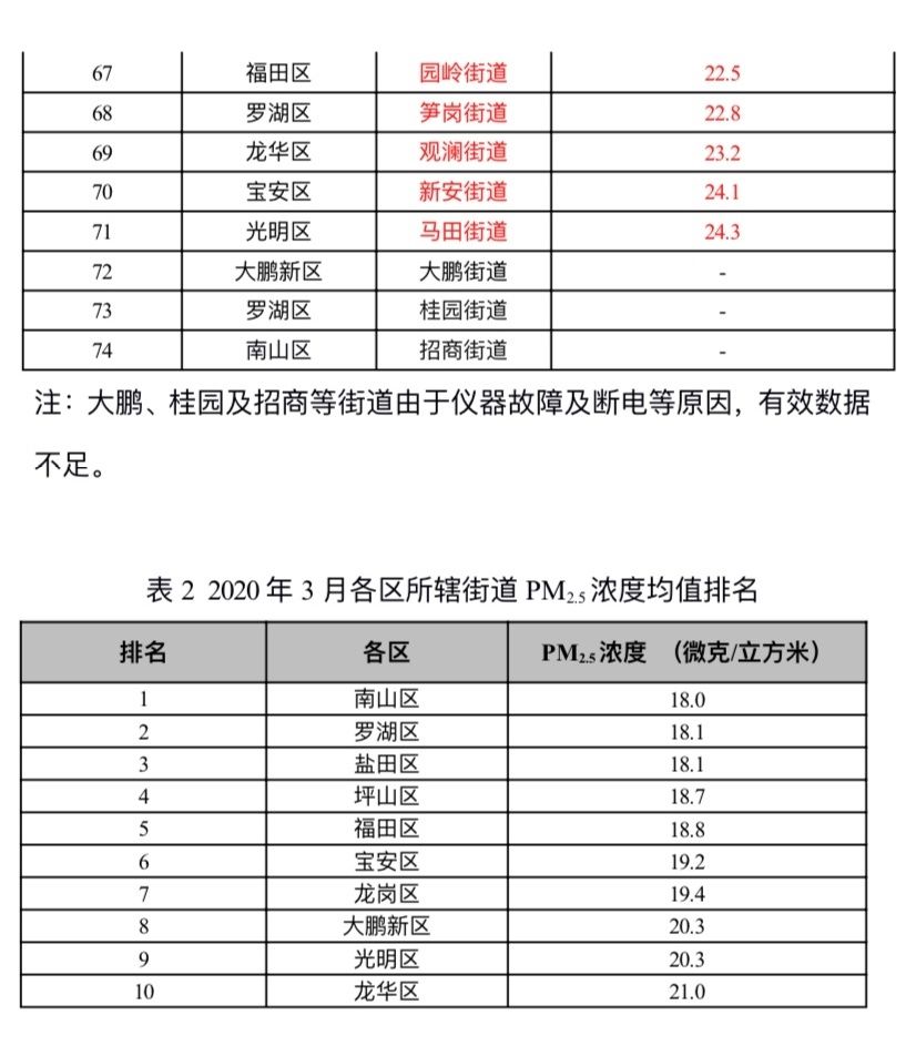  【出炉】深圳74街道3月PM2.5浓度排名出炉，这些街道名列前十