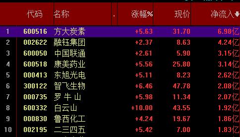 创业板指数走强大涨1.48% 近7亿资金追捧1只
