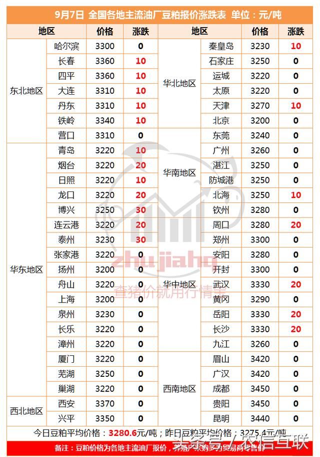 全国多地玉米价格即将突破1元/斤！豆粕窄幅波动！