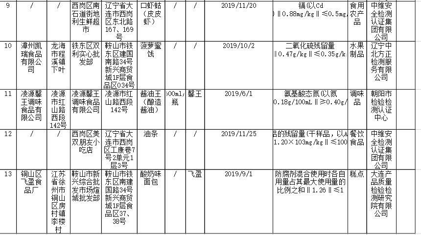  当心：当心！辽宁最新一批不合格食品曝光！快转告家人朋友！