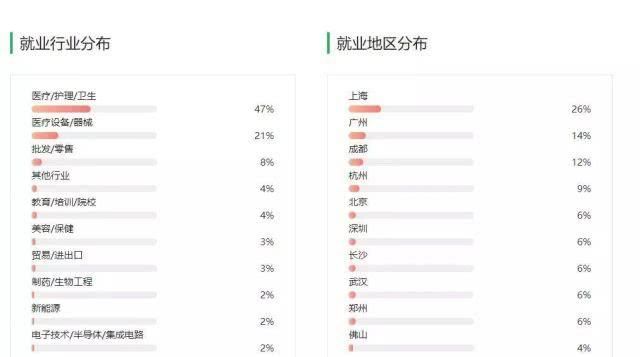 院校:上高职院校就要挑个好专业,医学技术类专业介绍和院校推荐