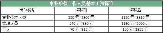 2019年事业单位工资标准表出炉，福利逐年提高，你涨了吗？
