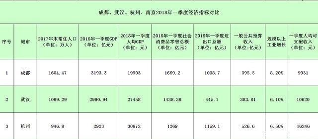 南京、杭州、武汉、成都经济指标数据对比！