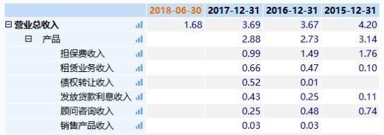 公告怼投实 又割了河南这家金控公司的韭菜：半年亏损606万 定增