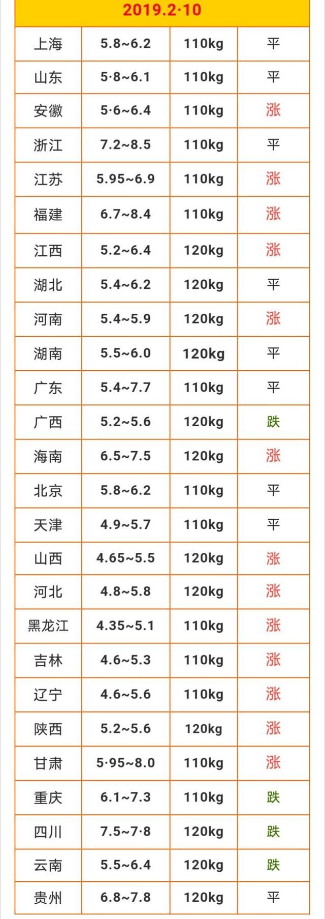年后猪价一片火红，连续上涨6天，养猪户都该开心起来了？