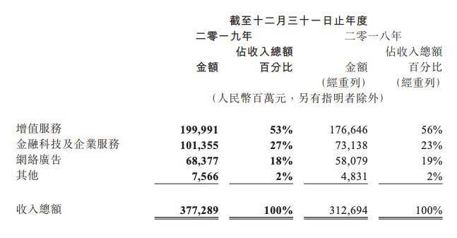  『腾讯』单季破千亿，腾讯回暖