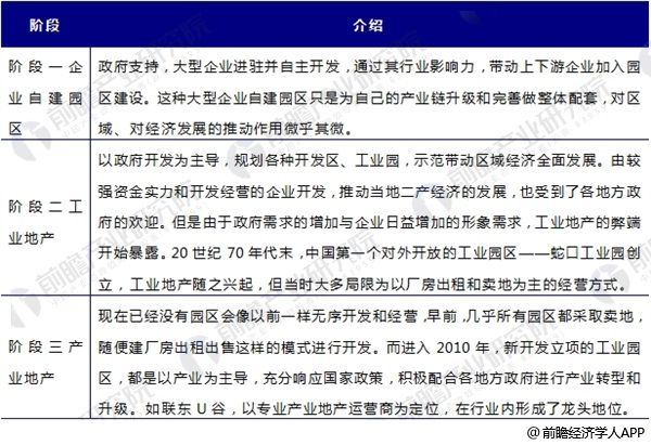 中国产业地产行业发展现状分析 市场结构处于