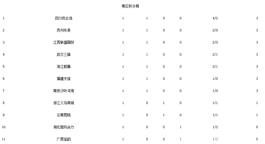 中乙首轮战报冲甲大热门客进4球中超弃将成功臣，附最新积分榜