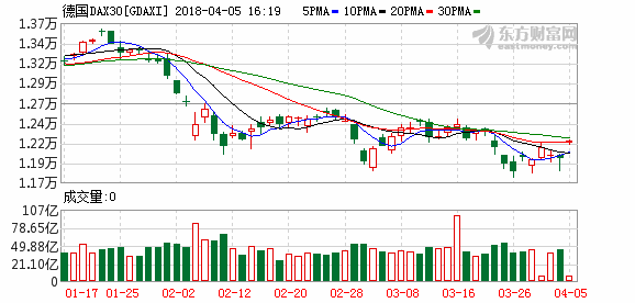 欧洲股市集体大涨 德国DAX 30指数涨近2%