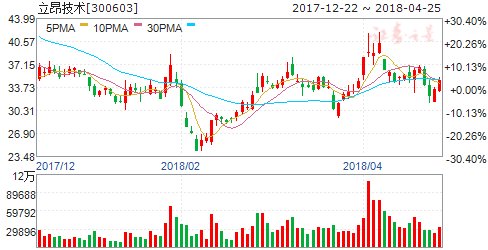 立昂技术:新疆PPP项目叫停对公司影响较小