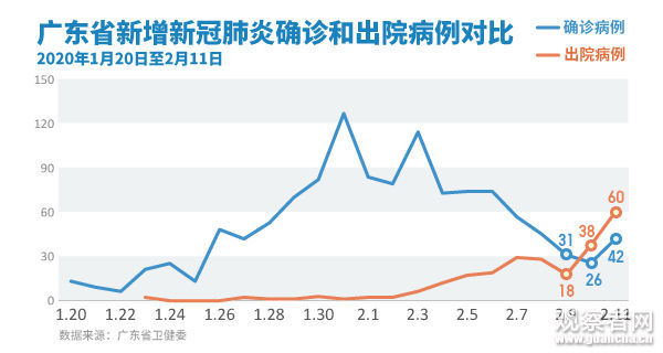  「新增确诊」连续两天，广东新增新冠肺炎出院病例超确诊病例