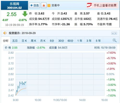 乐视网提示退市风险:股价昨日跌停 今开盘跌超7%