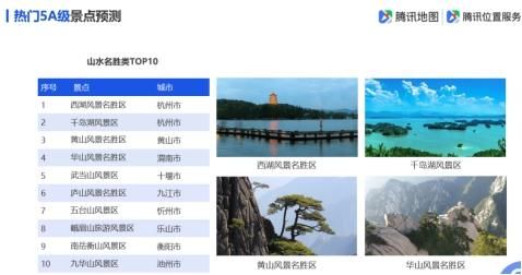 腾讯地图发布2019国庆出行大数据预测：十大冷门5A景区值得一去