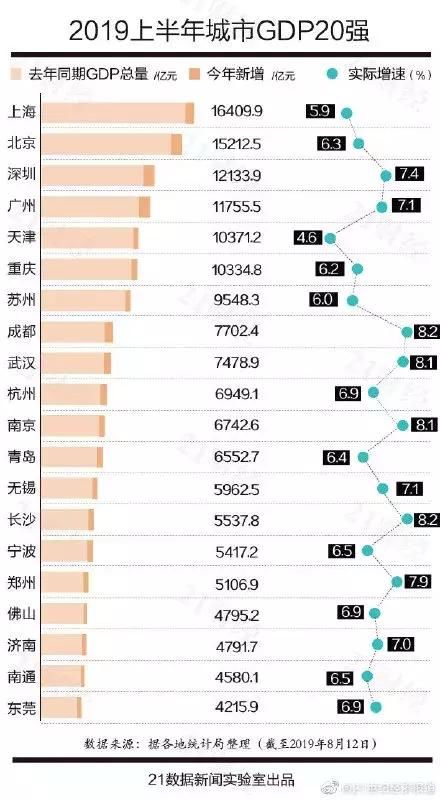 中国城市GDP排名上海第一，TOP20贡献全国35%
