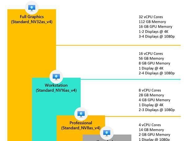  『上代产品』微软公司vm虚拟机初次引入AMD Radeon Instinct测算卡：搭挡32核霄龙