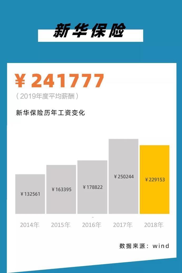 『薪酬从高到』2020,银行圈标准薪酬对照表!你涨工资了么?