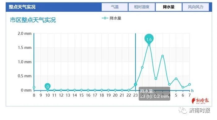  [降雨]较强冷空气将至，10℃降温…济南“谷雨”降雨不太多