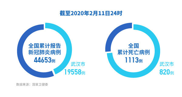  「患者收治」湖北、全国现有疑似病例连降3天