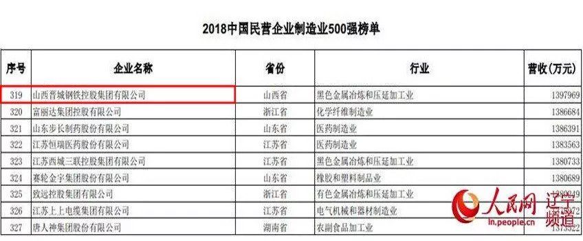 2018中国民企制造业500强，这家钢厂榜上有名!