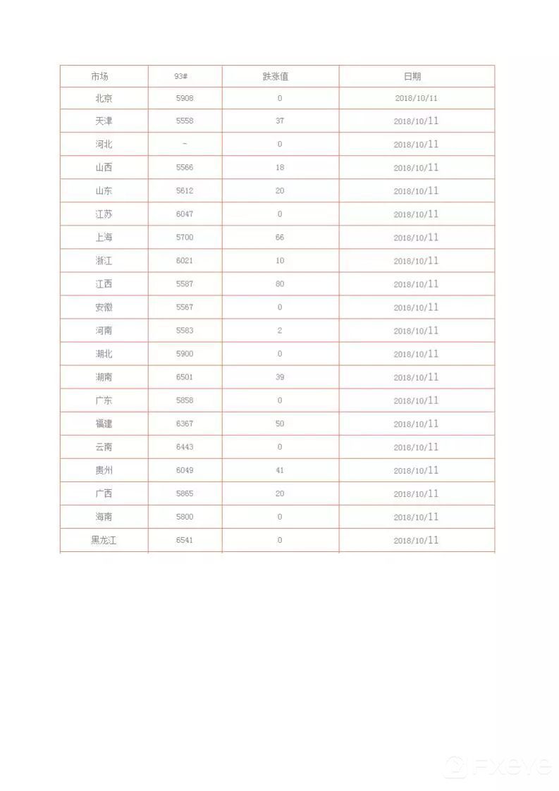 国内油价即将四连涨，你的城市油价上涨了多少？