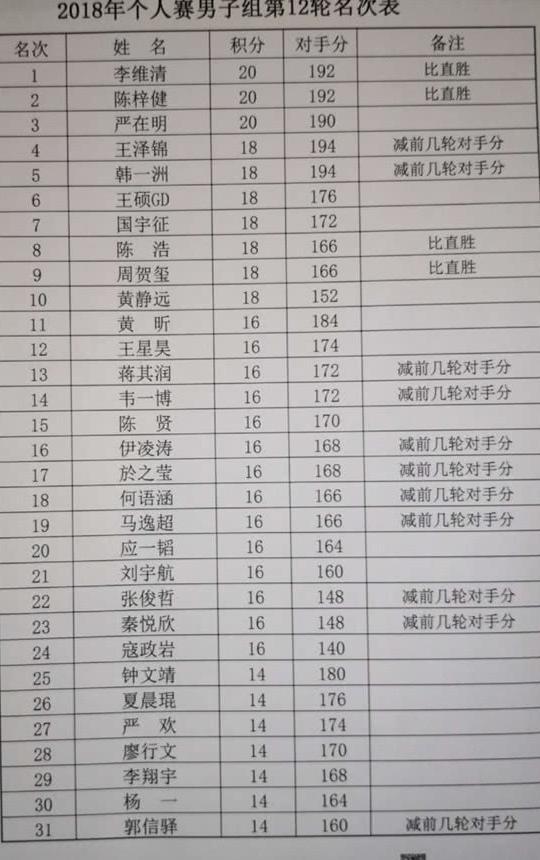 全国围棋个人赛进入尾声 夺冠形势微妙