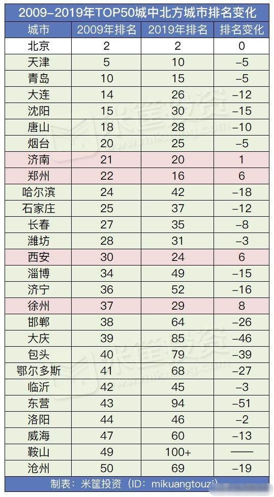  【发生】模式发生了巨大的变化！中国50大城市最新排名