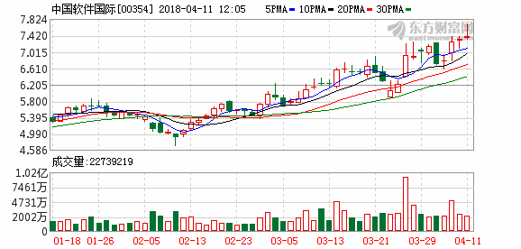 中国软件国际年报业绩靓丽 股价创历史新高
